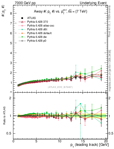 Plot of avgpt-vs-pt-away in 7000 GeV pp collisions