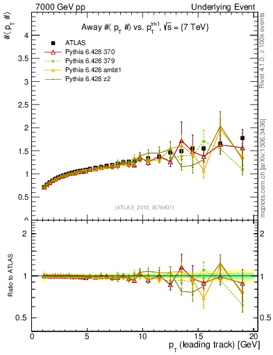 Plot of avgpt-vs-pt-away in 7000 GeV pp collisions