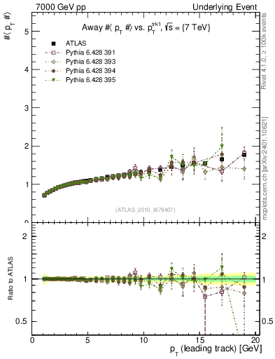 Plot of avgpt-vs-pt-away in 7000 GeV pp collisions