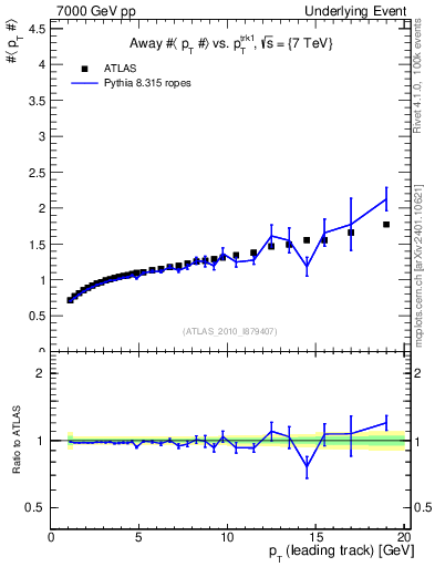 Plot of avgpt-vs-pt-away in 7000 GeV pp collisions