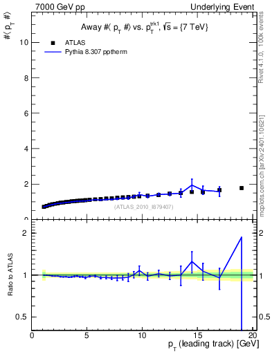 Plot of avgpt-vs-pt-away in 7000 GeV pp collisions