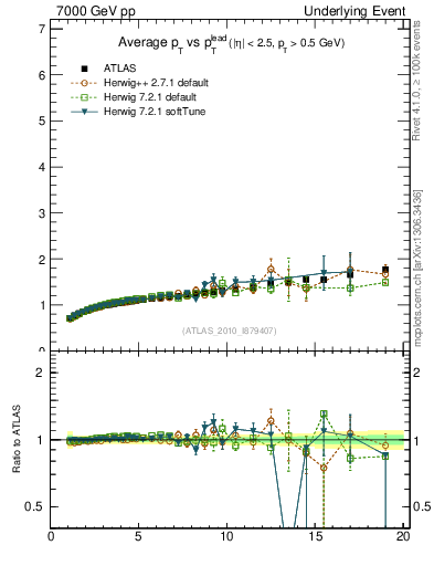 Plot of avgpt-vs-pt-away in 7000 GeV pp collisions