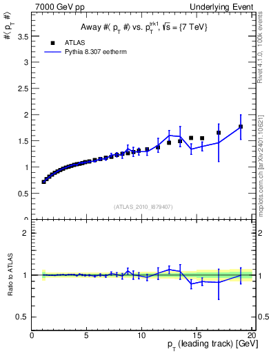 Plot of avgpt-vs-pt-away in 7000 GeV pp collisions
