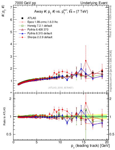 Plot of avgpt-vs-pt-away in 7000 GeV pp collisions