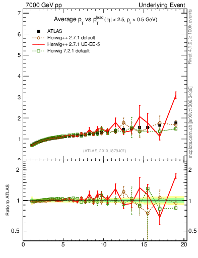 Plot of avgpt-vs-pt-away in 7000 GeV pp collisions