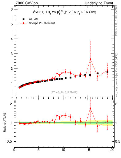 Plot of avgpt-vs-pt-away in 7000 GeV pp collisions