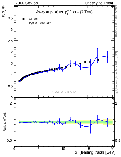 Plot of avgpt-vs-pt-away in 7000 GeV pp collisions