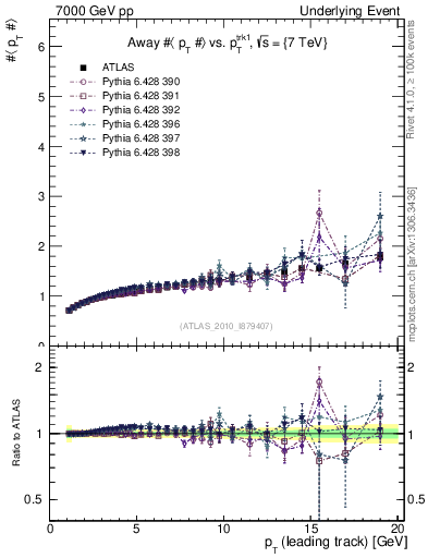 Plot of avgpt-vs-pt-away in 7000 GeV pp collisions