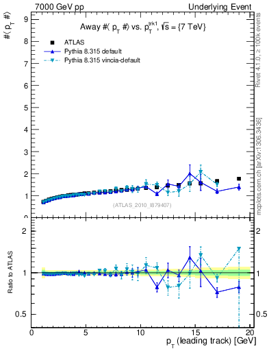 Plot of avgpt-vs-pt-away in 7000 GeV pp collisions
