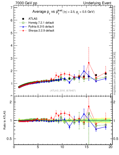 Plot of avgpt-vs-pt-away in 7000 GeV pp collisions