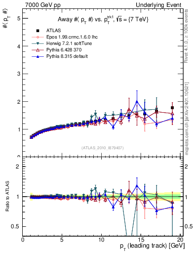 Plot of avgpt-vs-pt-away in 7000 GeV pp collisions