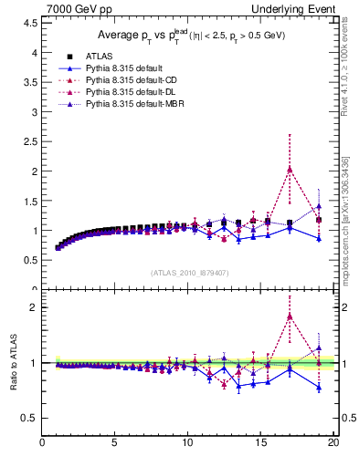 Plot of avgpt-vs-pt-trns in 7000 GeV pp collisions