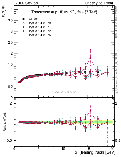 Plot of avgpt-vs-pt-trns in 7000 GeV pp collisions