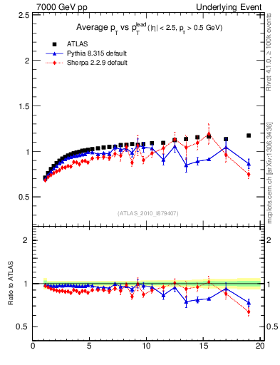 Plot of avgpt-vs-pt-trns in 7000 GeV pp collisions