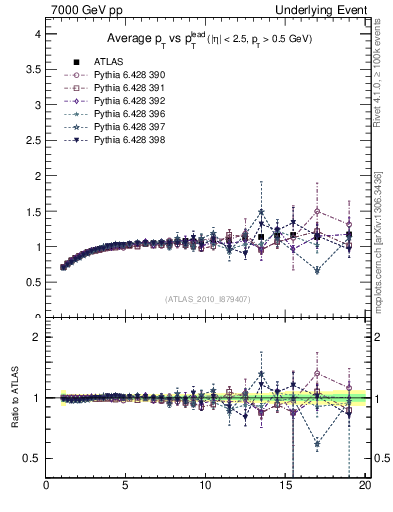 Plot of avgpt-vs-pt-trns in 7000 GeV pp collisions