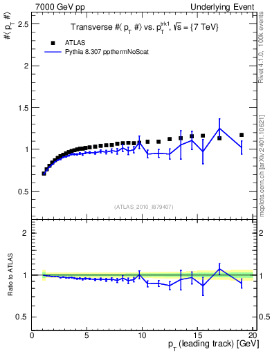 Plot of avgpt-vs-pt-trns in 7000 GeV pp collisions