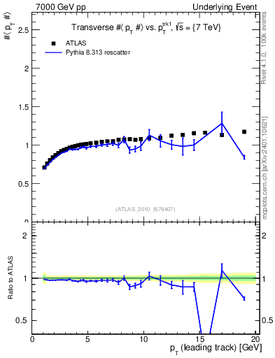 Plot of avgpt-vs-pt-trns in 7000 GeV pp collisions