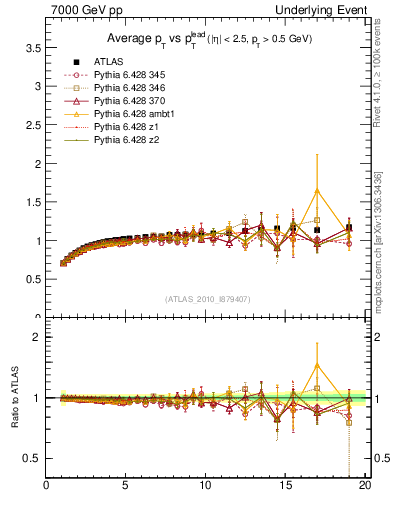 Plot of avgpt-vs-pt-trns in 7000 GeV pp collisions