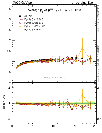 Plot of avgpt-vs-pt-trns in 7000 GeV pp collisions