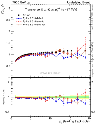 Plot of avgpt-vs-pt-trns in 7000 GeV pp collisions