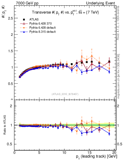 Plot of avgpt-vs-pt-trns in 7000 GeV pp collisions