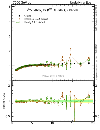 Plot of avgpt-vs-pt-trns in 7000 GeV pp collisions