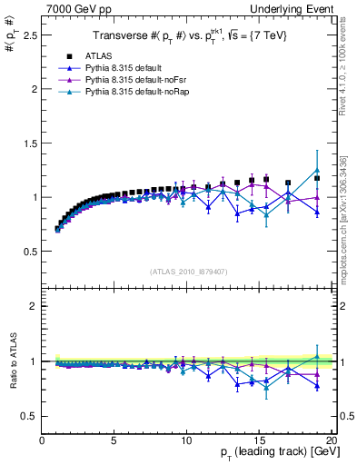 Plot of avgpt-vs-pt-trns in 7000 GeV pp collisions