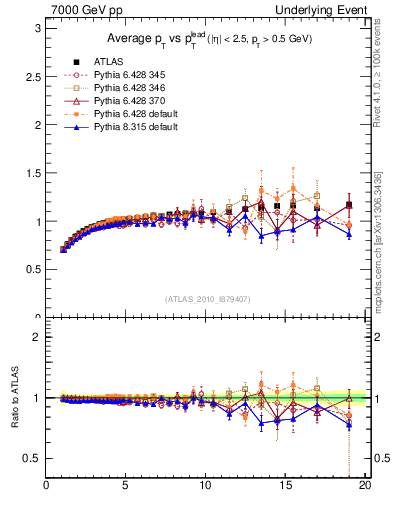 Plot of avgpt-vs-pt-trns in 7000 GeV pp collisions