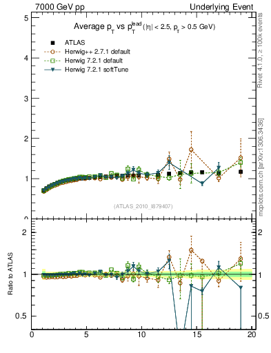 Plot of avgpt-vs-pt-trns in 7000 GeV pp collisions