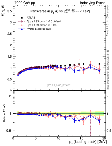 Plot of avgpt-vs-pt-trns in 7000 GeV pp collisions