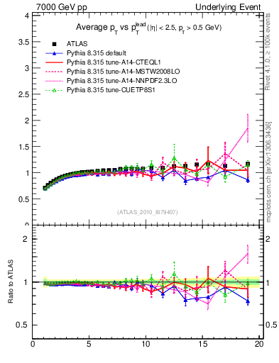 Plot of avgpt-vs-pt-trns in 7000 GeV pp collisions