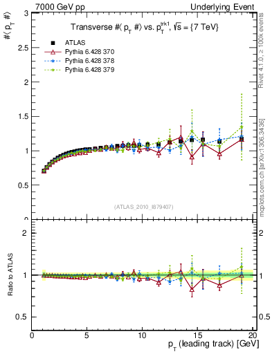 Plot of avgpt-vs-pt-trns in 7000 GeV pp collisions