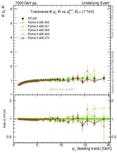 Plot of avgpt-vs-pt-trns in 7000 GeV pp collisions