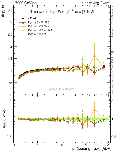 Plot of avgpt-vs-pt-trns in 7000 GeV pp collisions