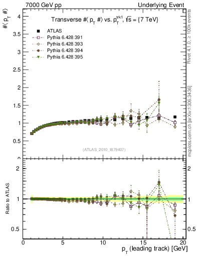 Plot of avgpt-vs-pt-trns in 7000 GeV pp collisions