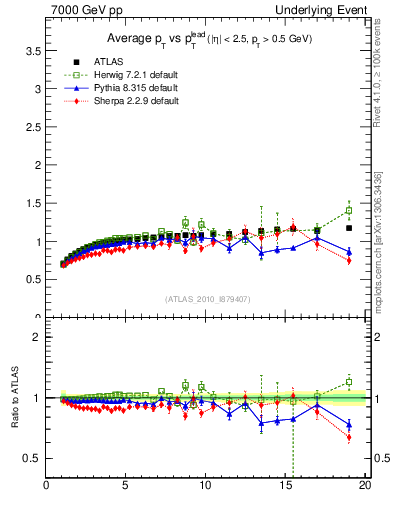 Plot of avgpt-vs-pt-trns in 7000 GeV pp collisions