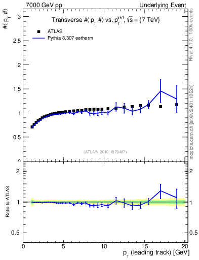 Plot of avgpt-vs-pt-trns in 7000 GeV pp collisions