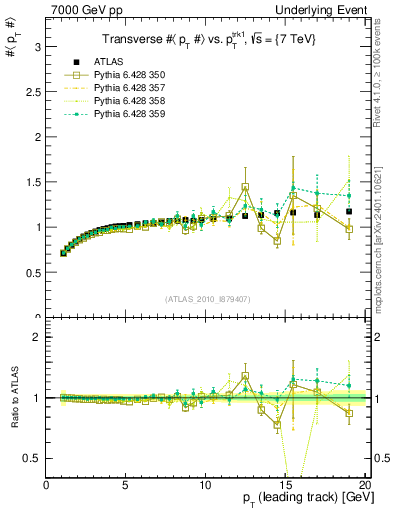 Plot of avgpt-vs-pt-trns in 7000 GeV pp collisions