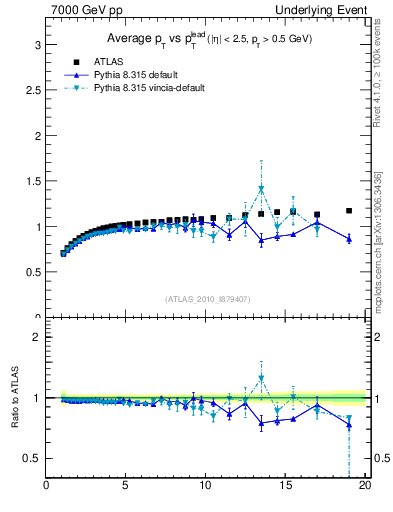 Plot of avgpt-vs-pt-trns in 7000 GeV pp collisions