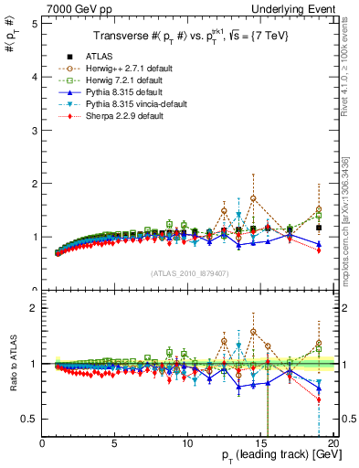 Plot of avgpt-vs-pt-trns in 7000 GeV pp collisions