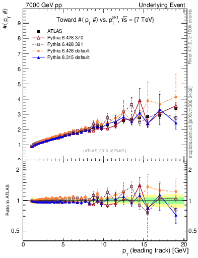 Plot of avgpt-vs-pt-twrd in 7000 GeV pp collisions