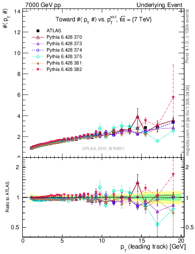 Plot of avgpt-vs-pt-twrd in 7000 GeV pp collisions