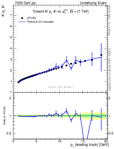 Plot of avgpt-vs-pt-twrd in 7000 GeV pp collisions
