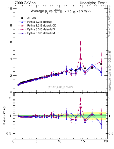Plot of avgpt-vs-pt-twrd in 7000 GeV pp collisions