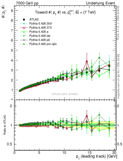 Plot of avgpt-vs-pt-twrd in 7000 GeV pp collisions