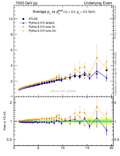 Plot of avgpt-vs-pt-twrd in 7000 GeV pp collisions