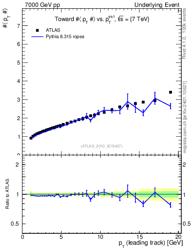 Plot of avgpt-vs-pt-twrd in 7000 GeV pp collisions