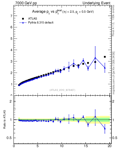 Plot of avgpt-vs-pt-twrd in 7000 GeV pp collisions