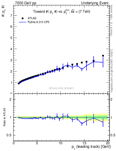 Plot of avgpt-vs-pt-twrd in 7000 GeV pp collisions