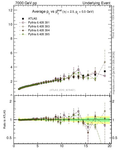 Plot of avgpt-vs-pt-twrd in 7000 GeV pp collisions
